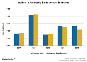 uploads///WMT Sales