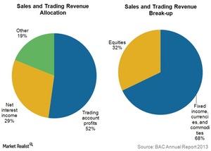 uploads///Sales and Trading Revenue Break up