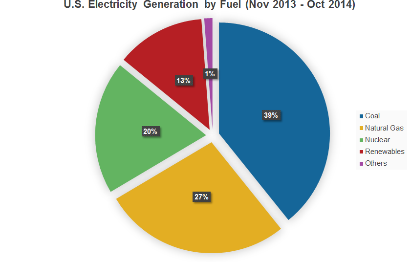 A closer look at the key fuels in global power plants