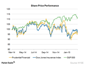 Price Of Prudential Shares