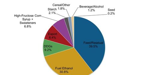 uploads///US Corn Use million bushels e