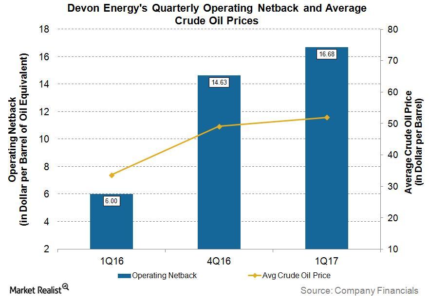 uploads///DVN Q Operational  Operating Netbacks