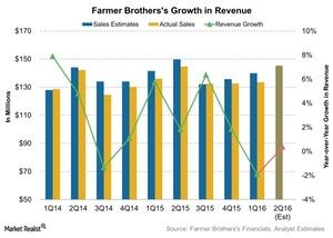 uploads///Farmer Brotherss Growth in Revenue