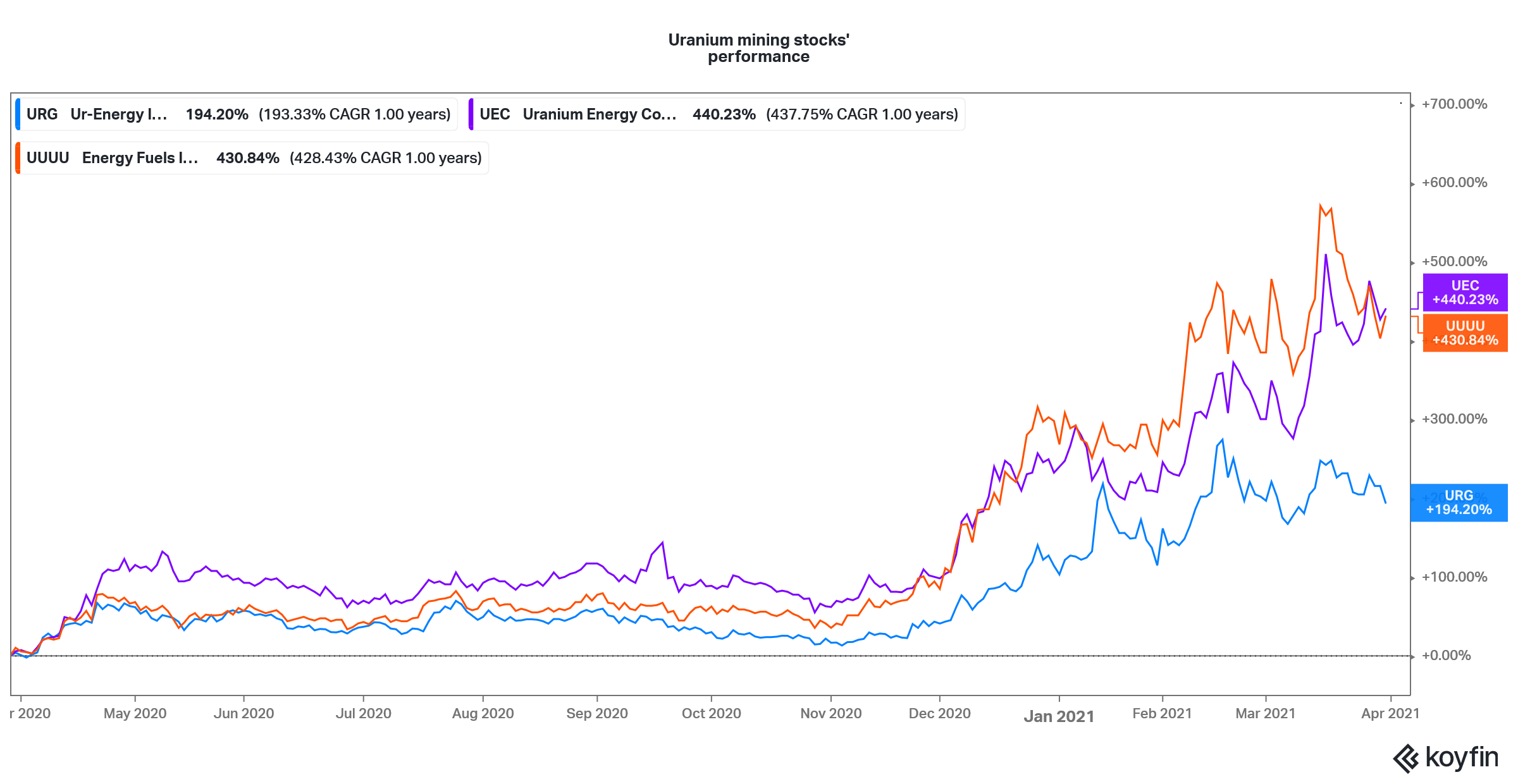 uranium mining stocks