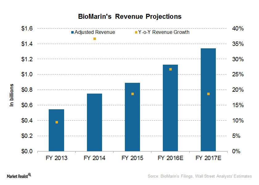 uploads///revenue projections