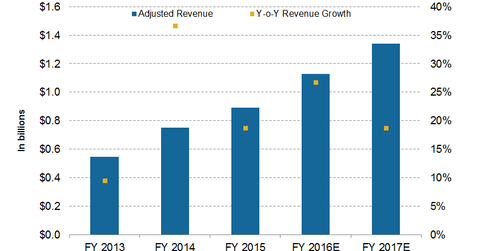 uploads///revenue projections