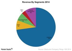 uploads///SBUX Revenue By Segments
