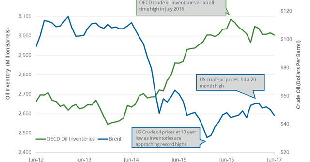Will OECD’s Crude Oil Inventories Fall below the 5-Year Average?