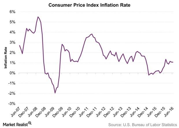 uploads///Consumer Price Index Inflation Rate