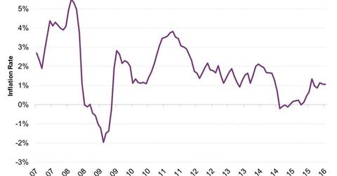 uploads///Consumer Price Index Inflation Rate