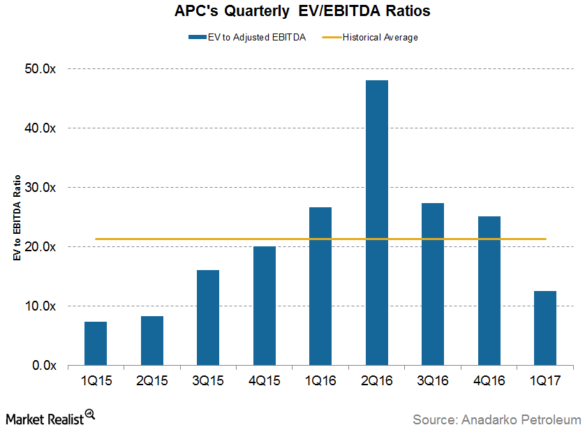 Anadarko Petroleum Historical Valuation and Trends