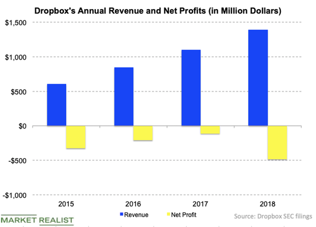 dropbox nonprofit rates