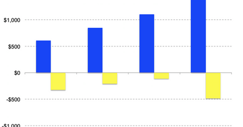 uploads///DBX rev and profit