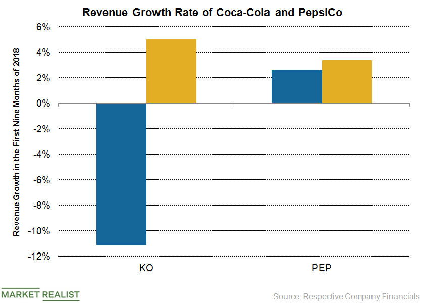 pepsi coca cola revenue