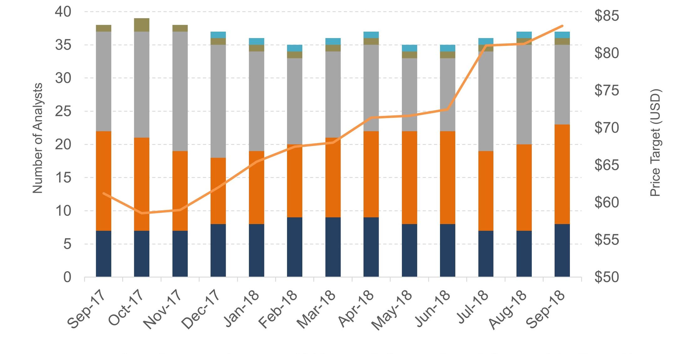 How Analyst for Nike Have Changed Recently
