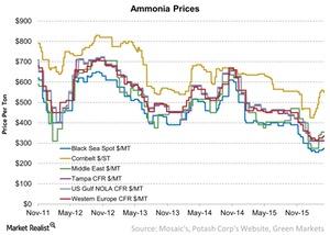 uploads///Ammonia Prices