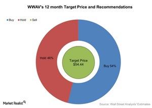 uploads///WWAVs  month Target Price and Recommendations