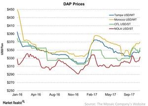 uploads///DAP Prices