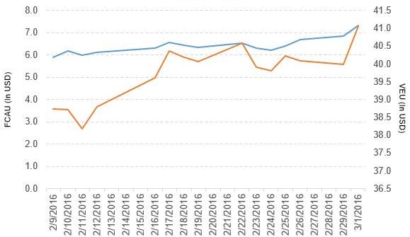 Fiat Chrysler Automobiles Sales Rose in February 2016