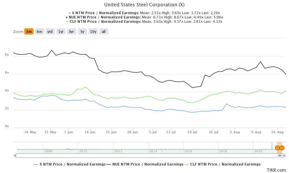 valuation of us steel stocks