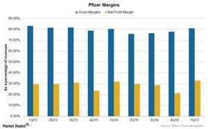 uploads///Chart  Margins