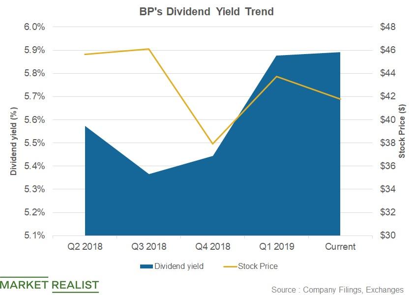 BP Boasts the SecondBest Dividend Yield