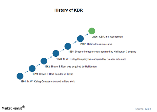 An Introduction to KBR