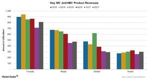 uploads///Chart  HIV HBV