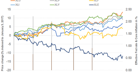 uploads///sectorpricemovt