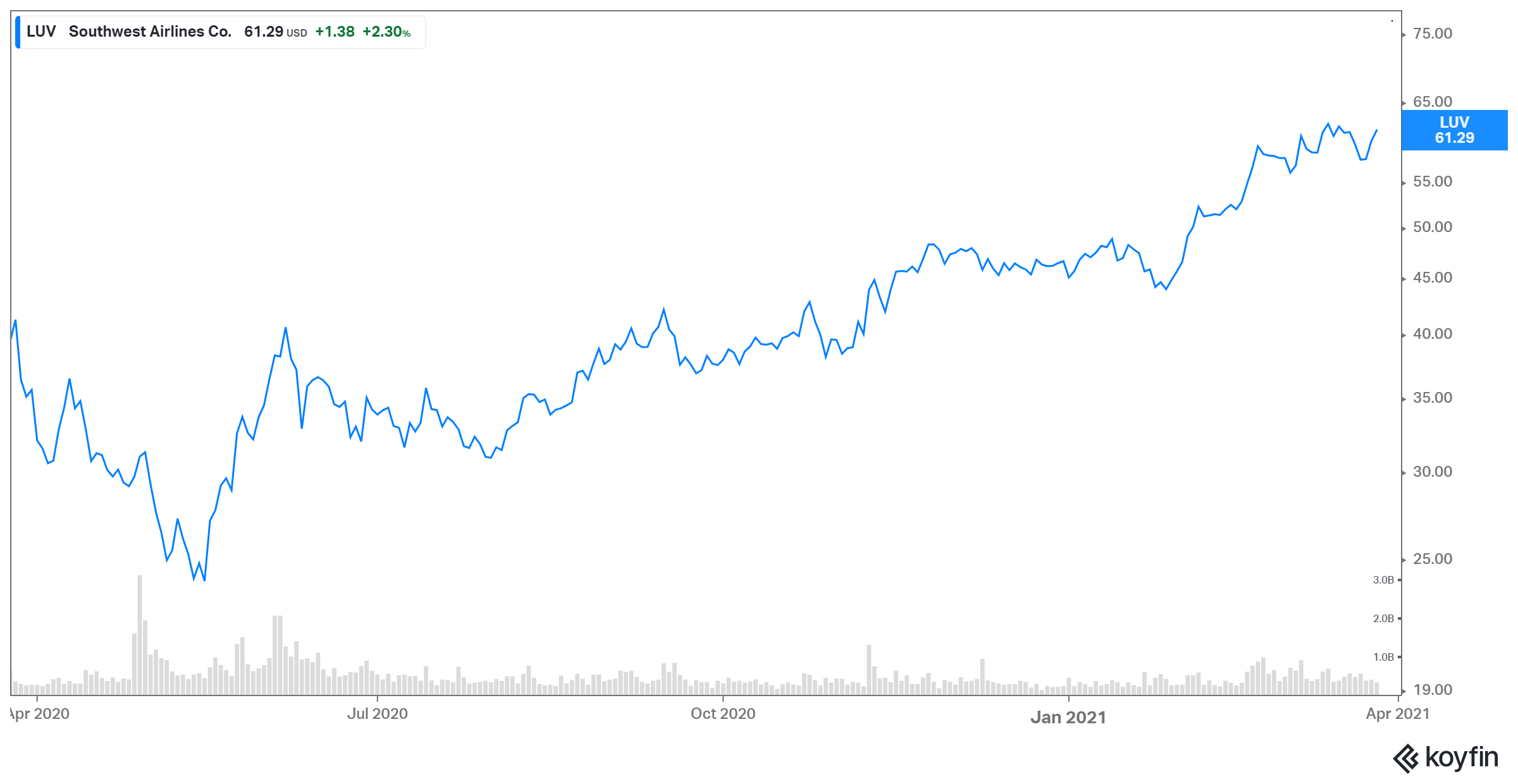 luv stock performance