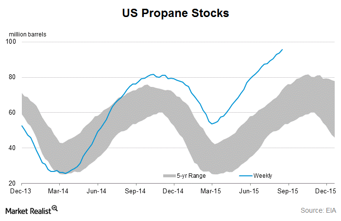 Propane Inventories off the Chart: Prices Fell ~8% Last Week