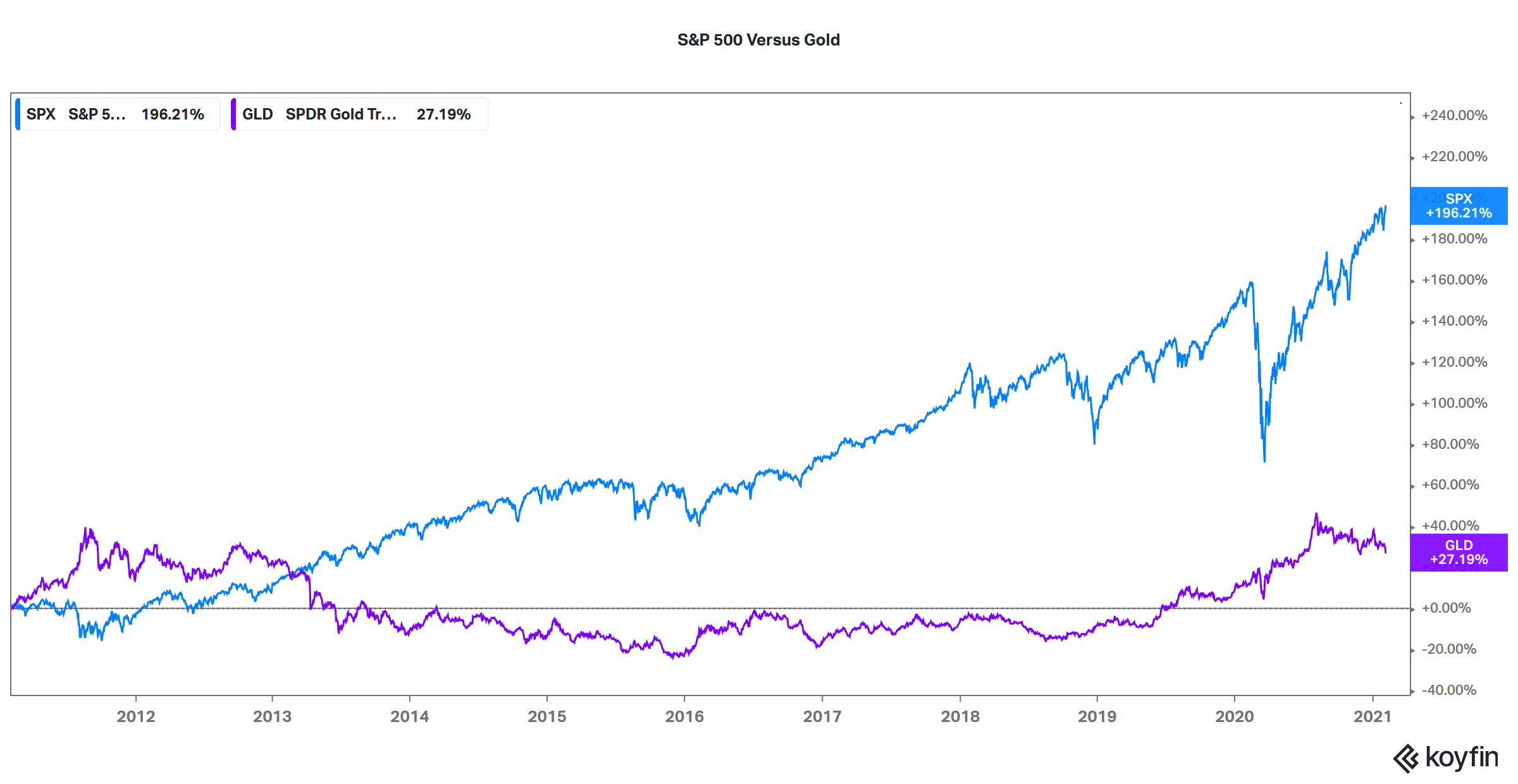 sandp  versus gold