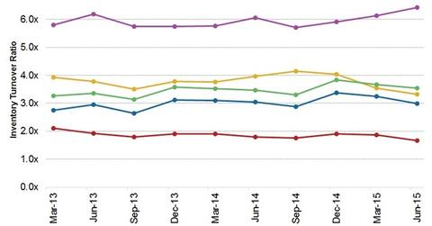 uploads///Inventory Turnover