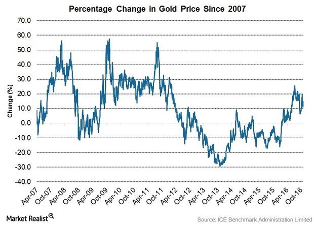 Bull Market: Expected For Gold, Not For Bonds