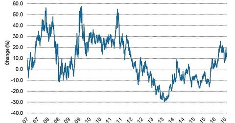 uploads///Gold Price change