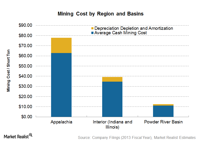 Why underground mines cost higher compared to surface coal mines