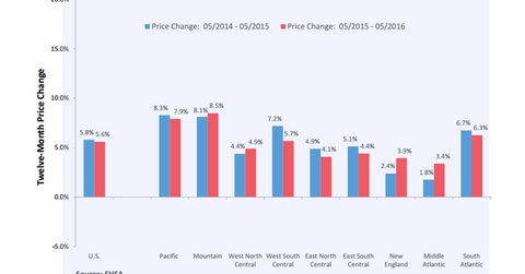 uploads///FHFA HPI Geographic