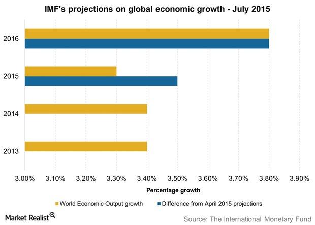 International Monetary Fund: Global Economy to Slow Down in 2015