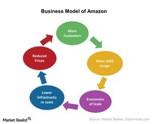 uploads///Amazon Business Model