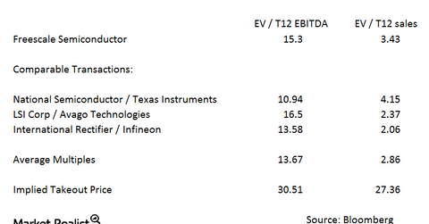 uploads///FSL NXPI comps