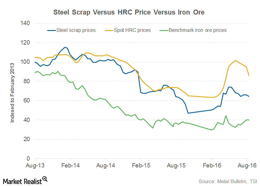 Could Steel Scrap Prices Follow Steel Prices Lower?