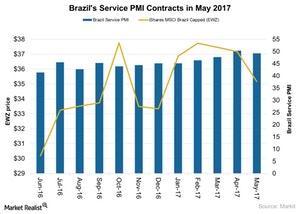 uploads///Brazils Service PMI Contracts in May