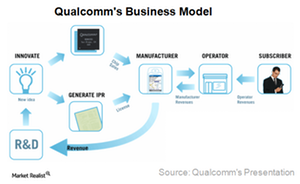 uploads///A_Semiconductors_QCOM_Business model