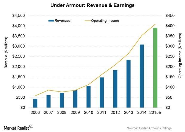Under Armour Projects ~26% Growth Rate for 2015