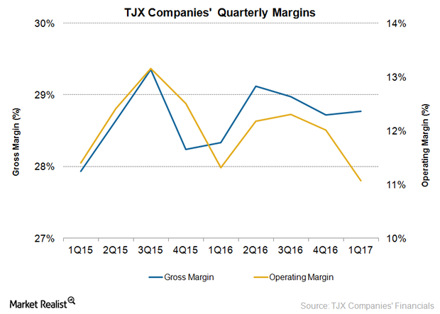 uploads///TJX Margins