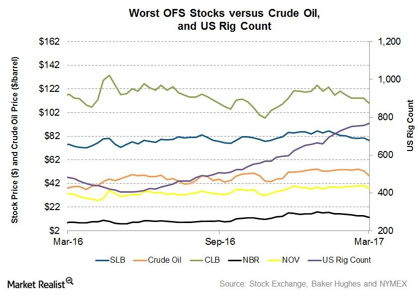 uploads///Worst OFS Stocks