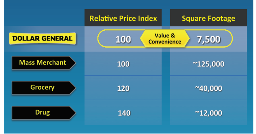 Dollar General: Why Small-Format Stores Are Key