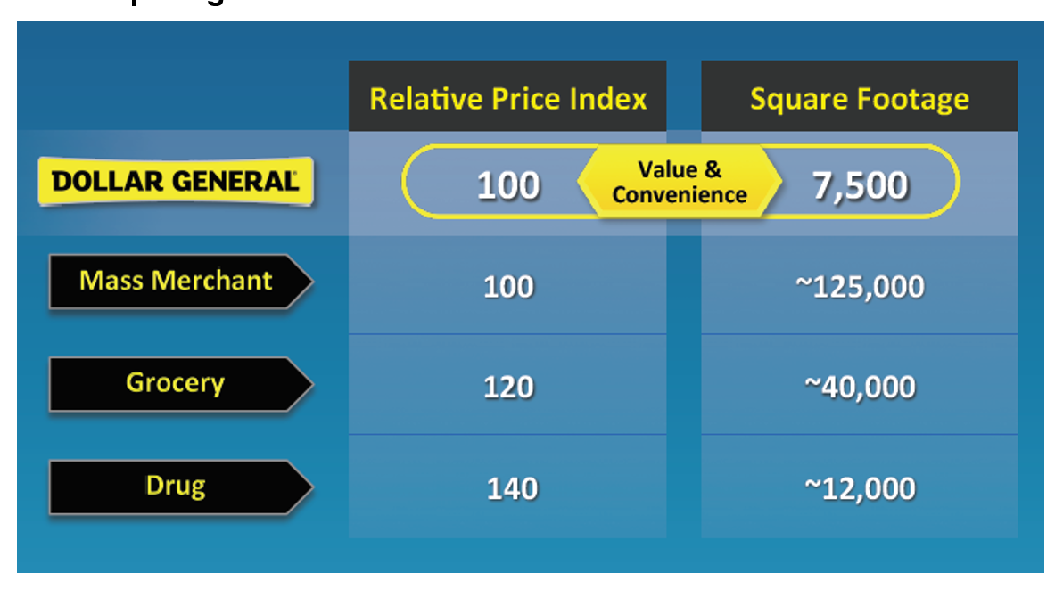 Dollar General Why SmallFormat Stores Are Key