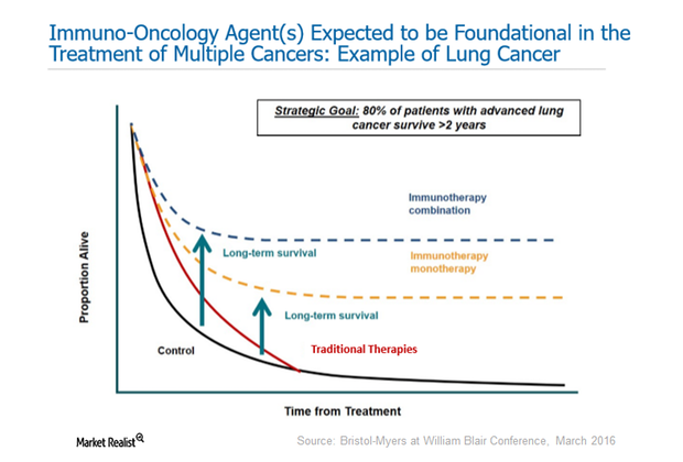 Why Is Lung Cancer so Attractive to Bristol, Merck, and Roche?