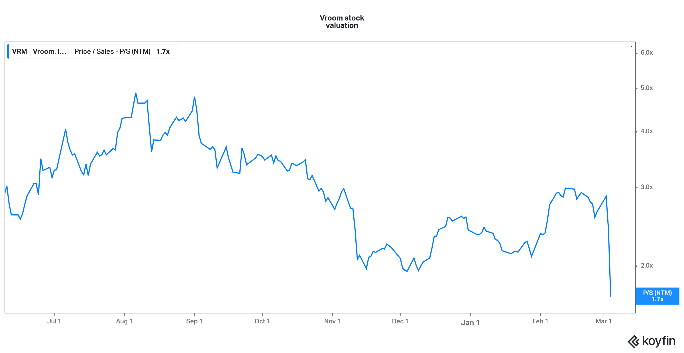 vroom stock valuation